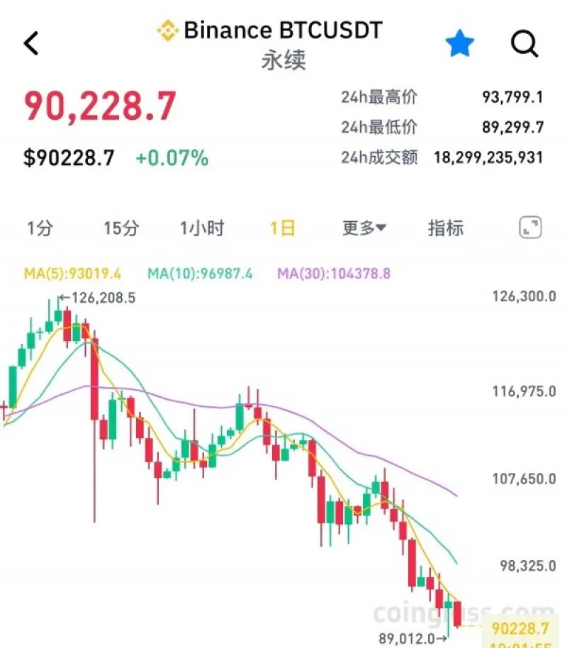 图片[1] - 比特币蒸发1.2万亿美元背后，加密财库公司信任危机爆发