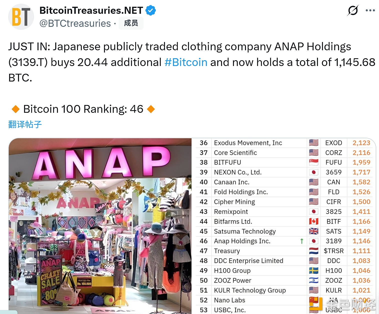 图片[1] - 日本上市公司ANAP Holding增持20.44枚比特币，总持仓1145.68枚