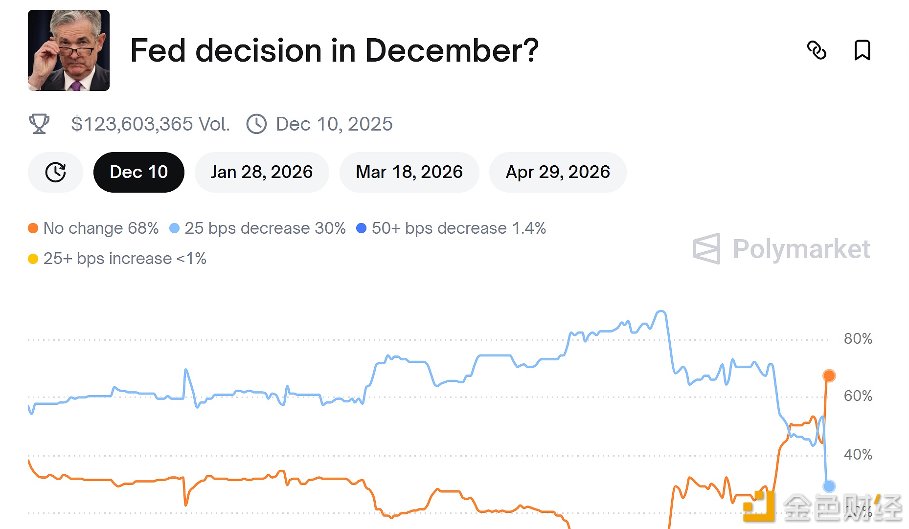 图片[1] - Polymarket上预测美联储12月降息25个基点概率跌至30%