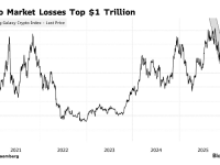 万亿市值灰飞烟灭！比特币暴跌引发加密货币“血洗”，市场目光聚焦7.7万“生死线”