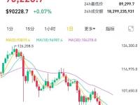 比特币蒸发1.2万亿美元背后，加密财库公司信任危机爆发