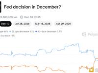 Polymarket上预测美联储12月降息25个基点概率跌至30%