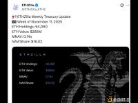 ETHZilla披露ETH持仓量为94060枚，价值2.85亿美元