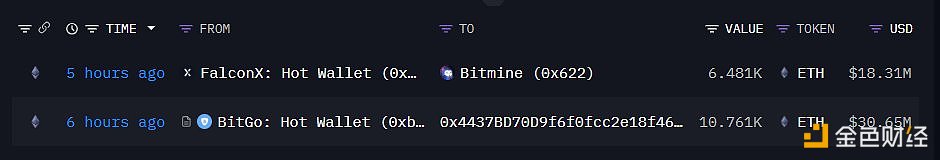 图片[1] - Bitmine再度增持17,242枚ETH，价值约4,907万美元