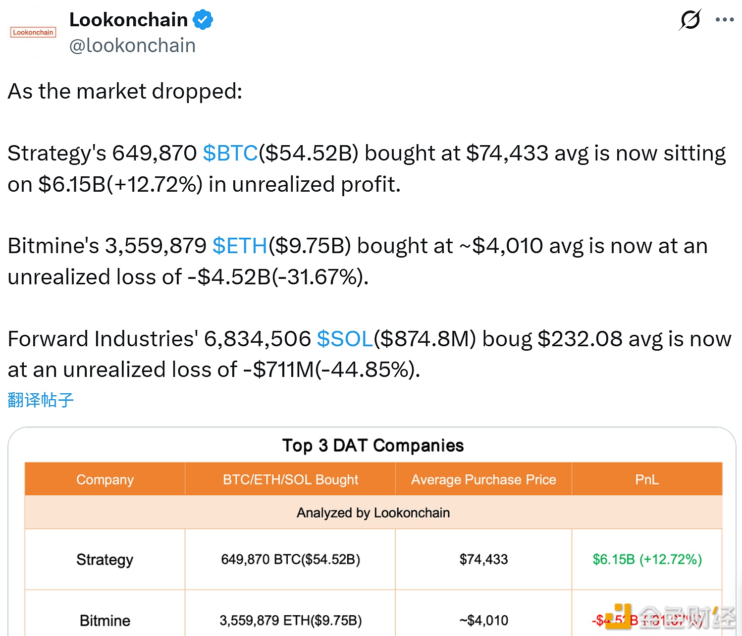 图片[1] - Strategy盈利61.5亿美元，Bitmine亏损45.2亿美元，Forward亏损7.11亿美元