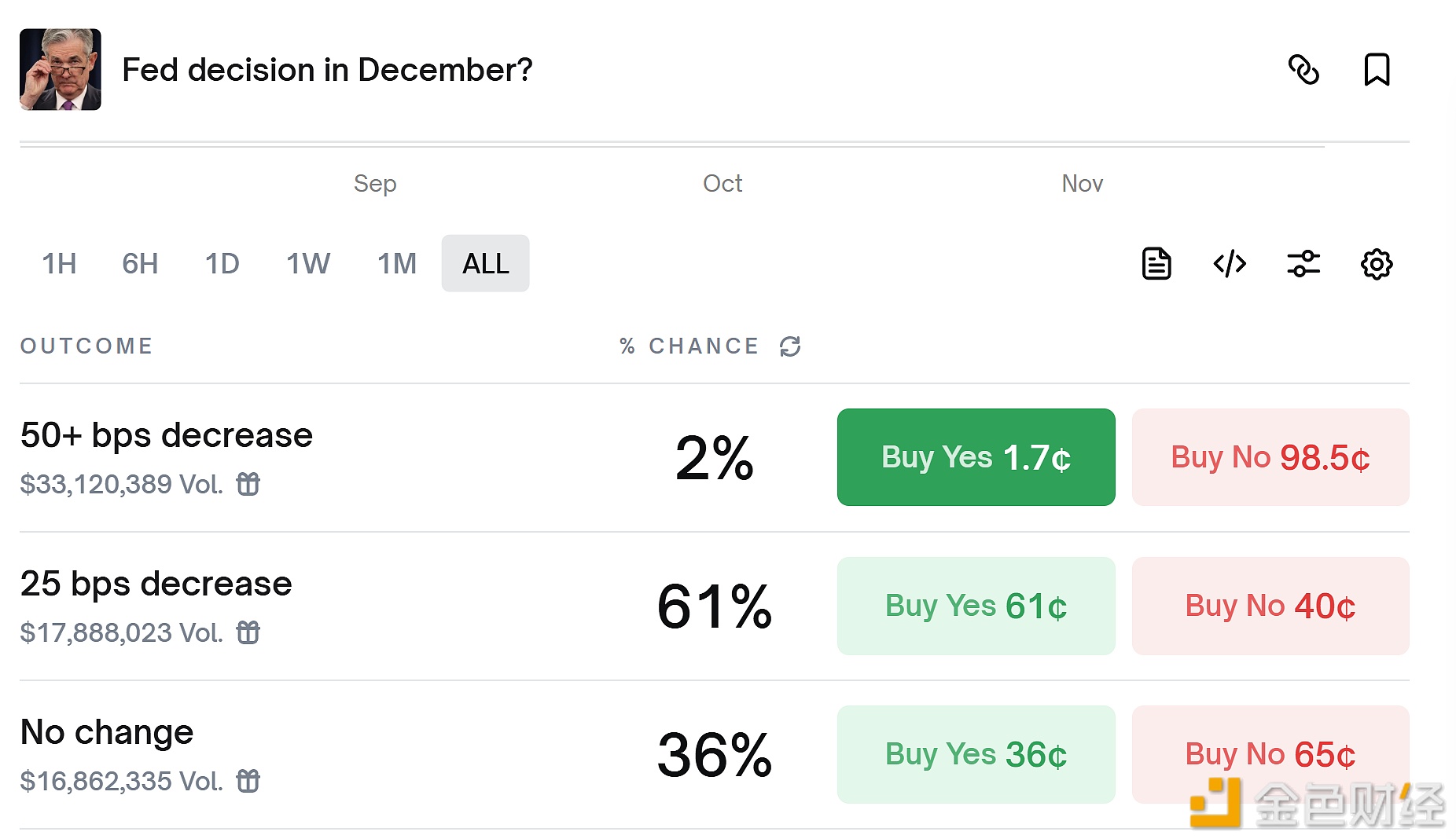 图片[1] - Polymarket上预测美联储12月降息25个基点概率升至61%