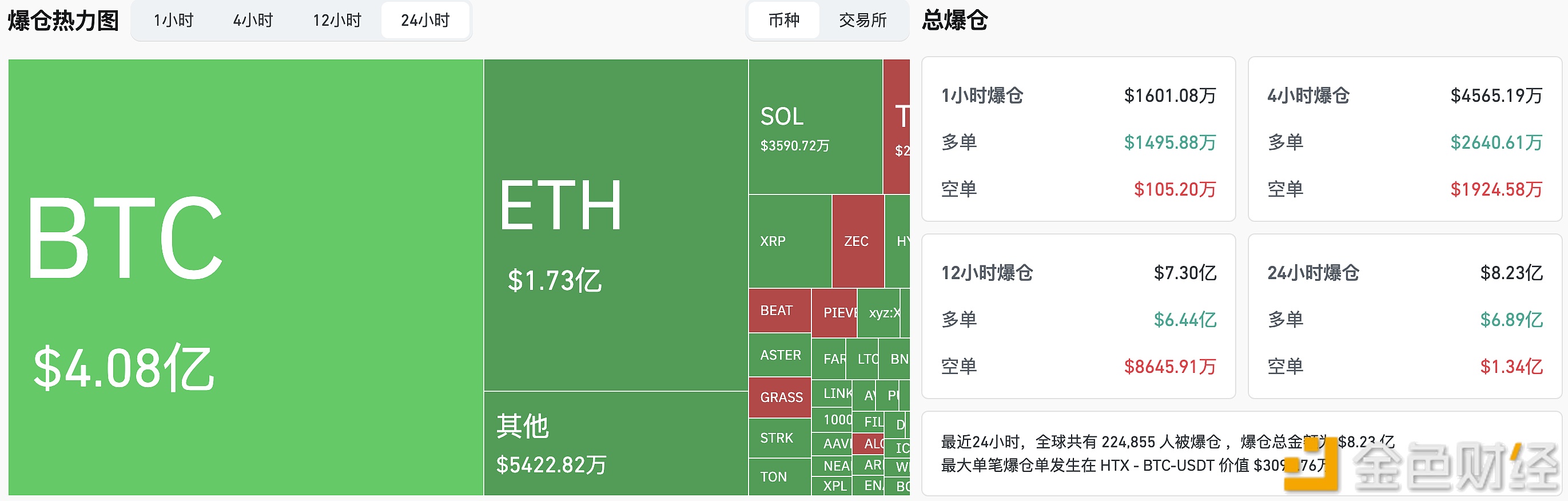 图片[1] - 过去24小时全网爆仓8.23亿美元