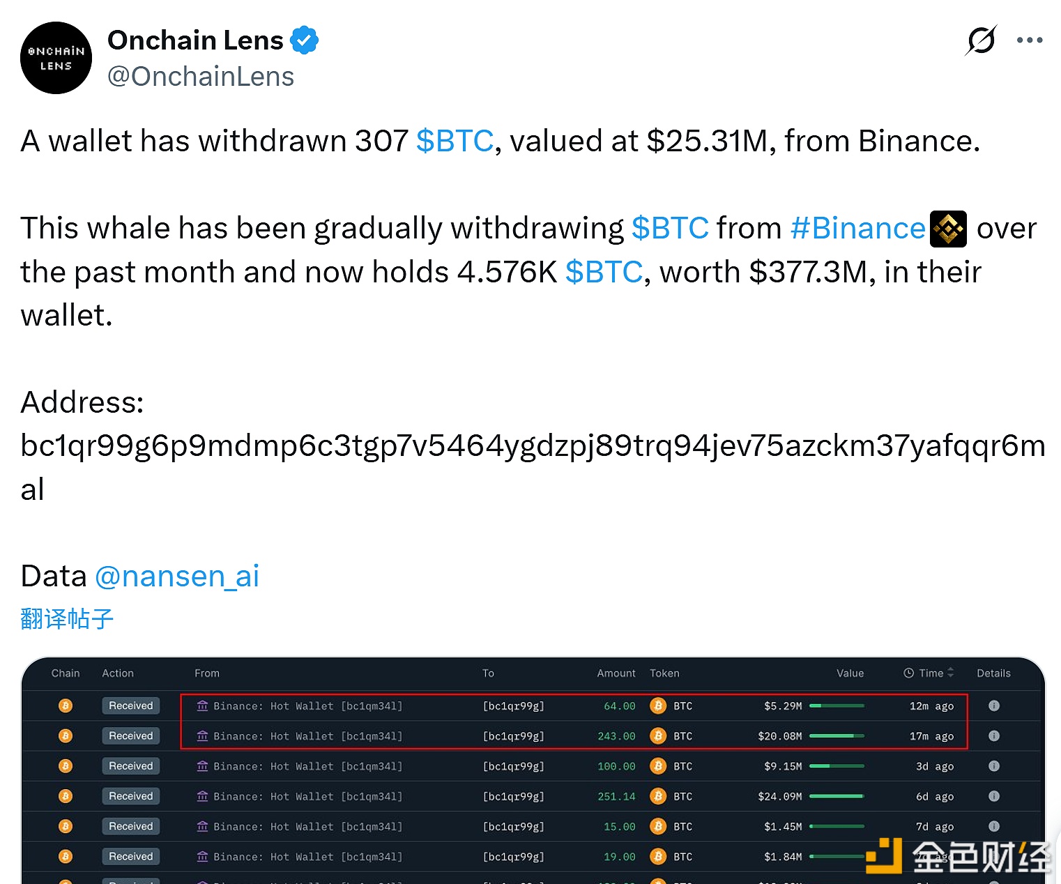 图片[1] - 某巨鲸从币安提取307枚BTC，目前总计持有价值3.77亿美元的BTC