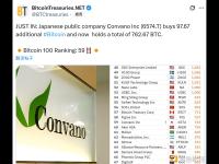 日本上市公司Convano增持97.67枚比特币