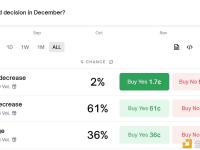 Polymarket上预测美联储12月降息25个基点概率升至61%
