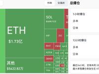 过去24小时全网爆仓8.23亿美元