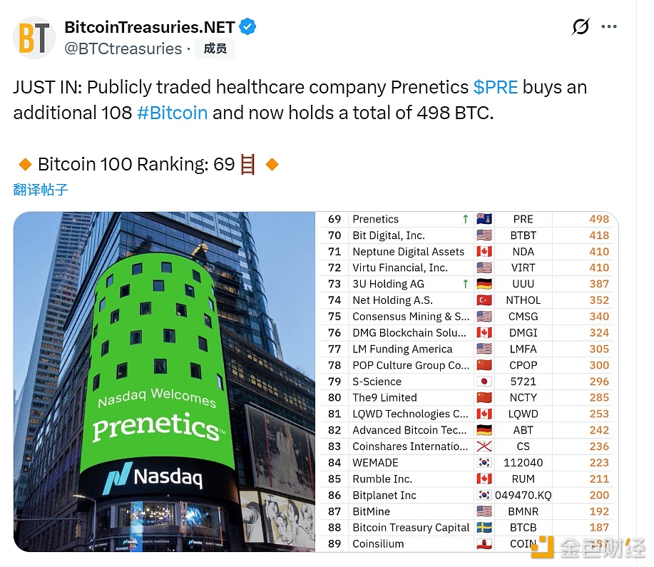图片[1] - 上市公司Prenetics又购买108枚比特币，目前总共持有498枚比特币