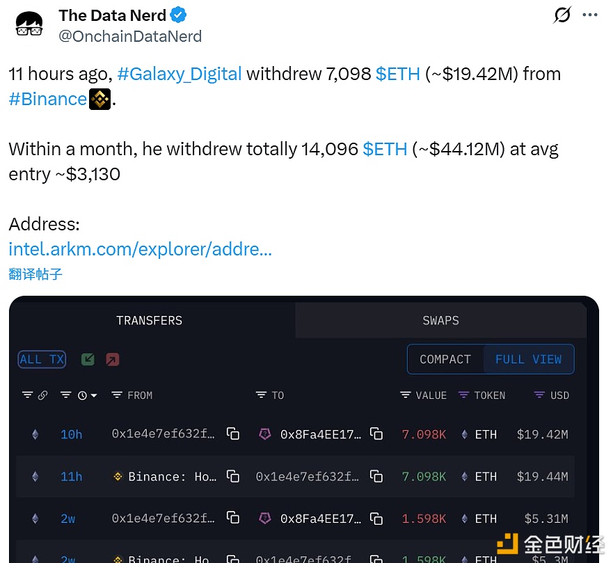 图片[1] - Galaxy Digital从Binance提现7,098个ETH，价值1,942万美元