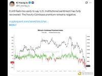 CryptoQuant创始人：美国机构投资者信心恢复尚早