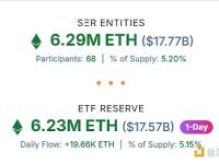 以太坊财库实体的ETH总持仓量已超越以太坊ETF