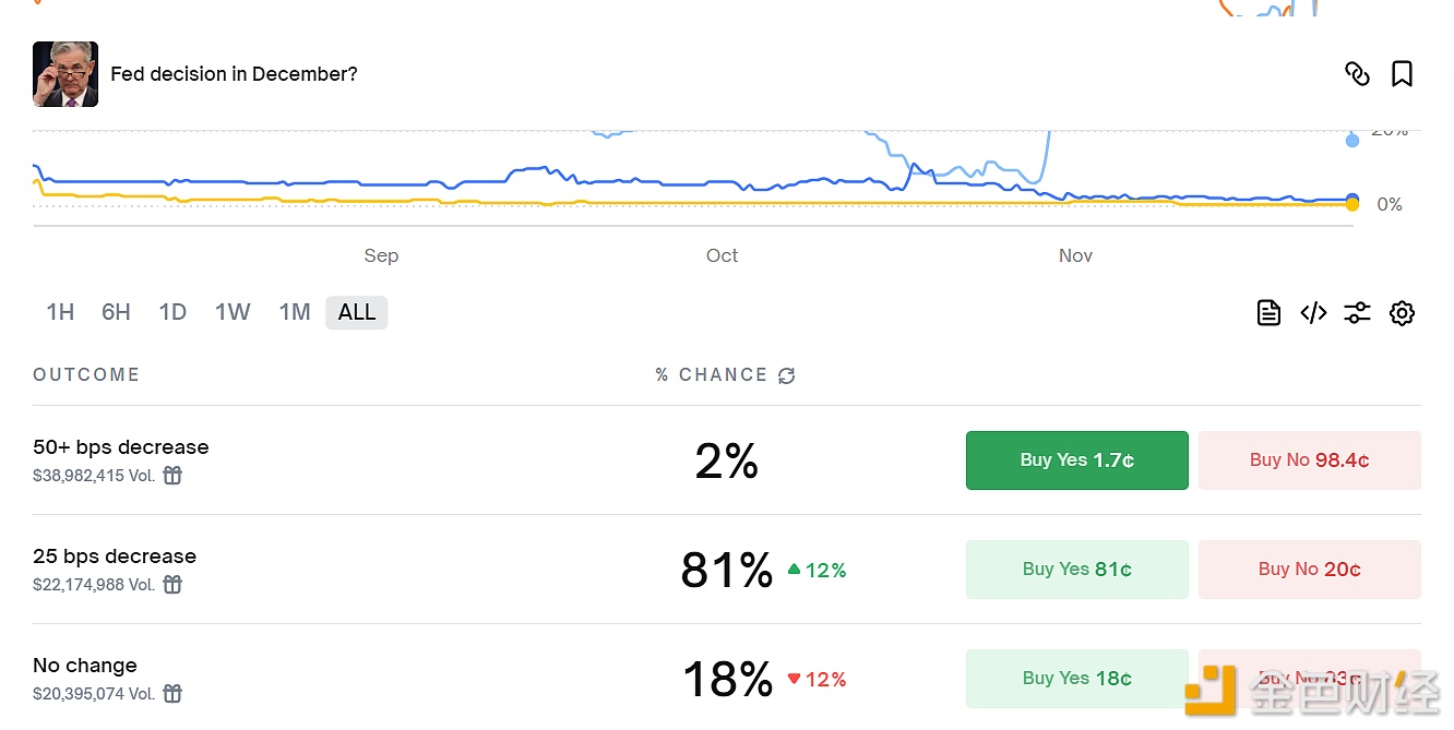 图片[1] - Polymarket上预测美联储12月降息25个基点概率超81%