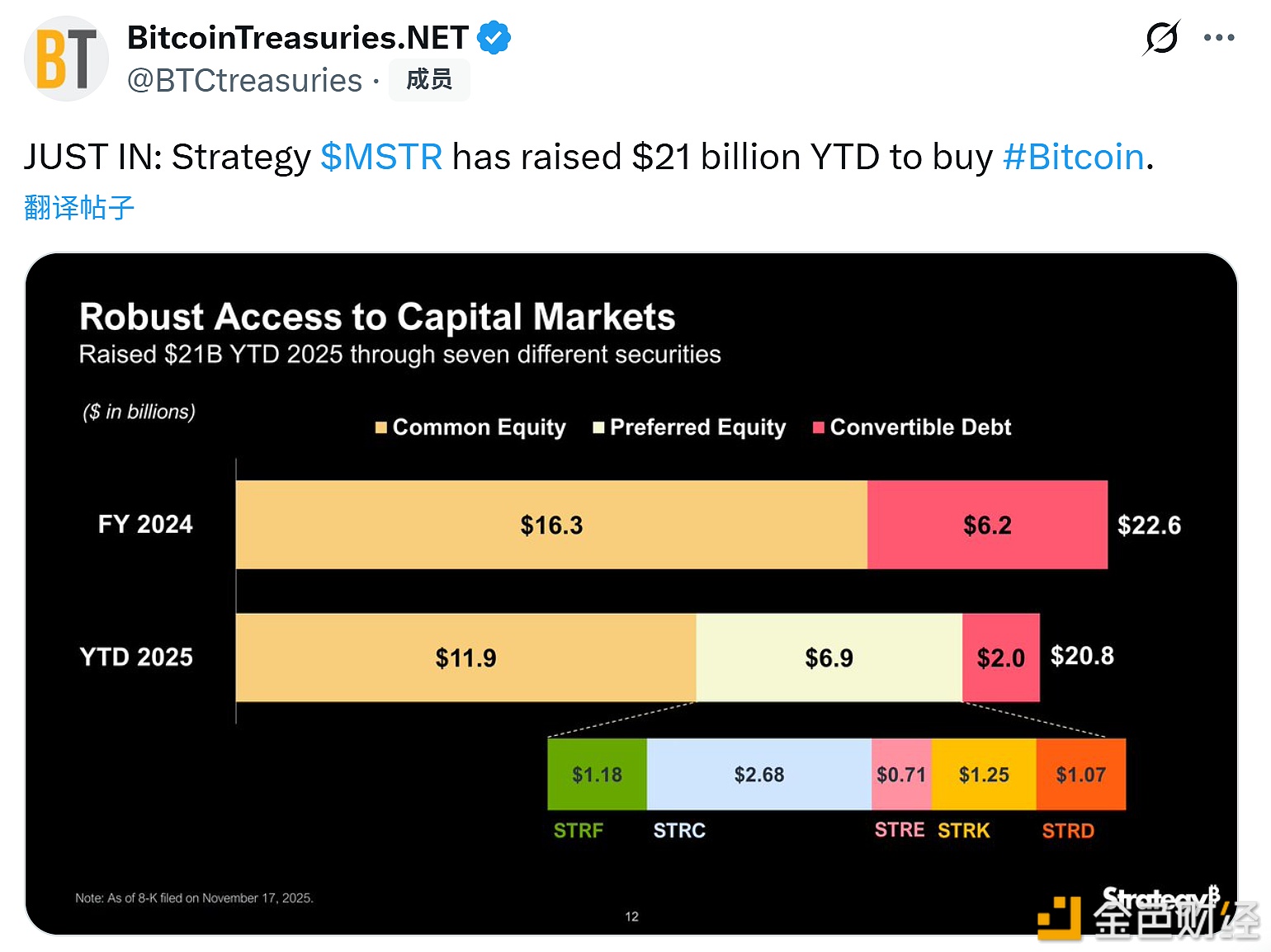 图片[1] - Strategy今年以来已筹集210亿美元资金，用于购买比特币