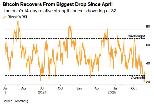图片[1] - 比特币抛压现缓和迹象 市场押注本轮跌势接近尾声
