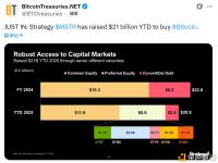 Strategy今年以来已筹集210亿美元资金，用于购买比特币