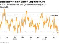比特币抛压现缓和迹象 市场押注本轮跌势接近尾声