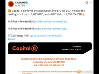 Capital B增持5枚比特币，总持有量达2823枚