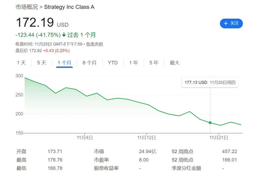 图片[1] - “加密财库”神话破灭？股价与币价双杀，企业被迫抛售加密资产