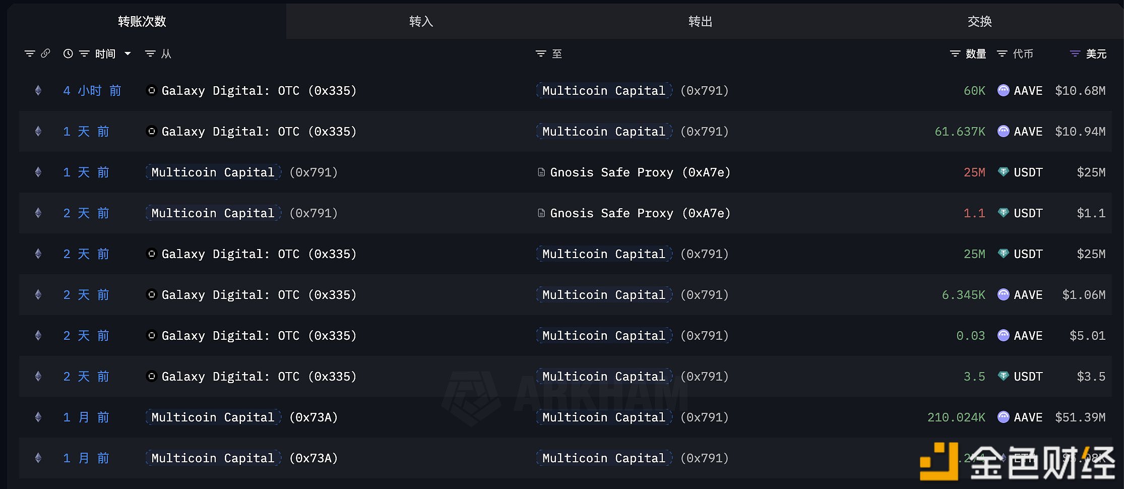 图片[1] - Multicoin Capital 4 小时前再次通过 Galaxy Digital OTC 购买 6 万枚 AAVE