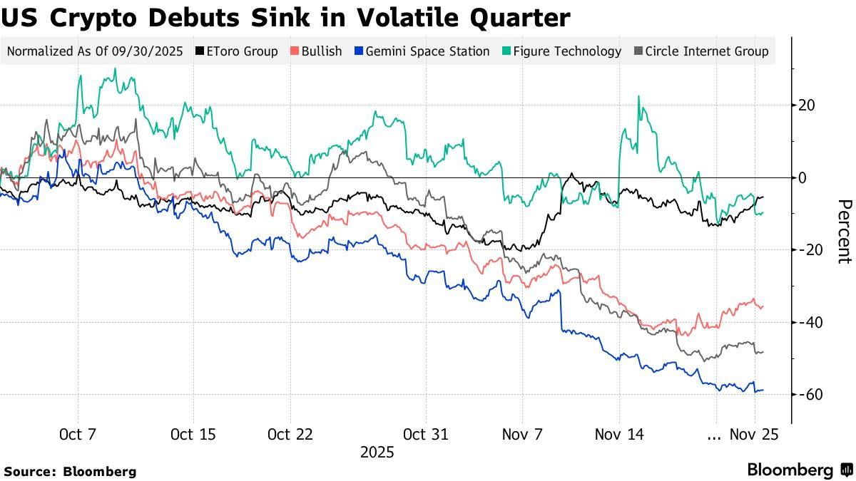图片[1] - 加密货币崩跌拖累 美股IPO市场短期前景蒙尘