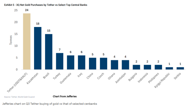 图片[2] - 黄金正被绑上稳定币战车？“行业老大”购金力度比各国央妈还疯狂