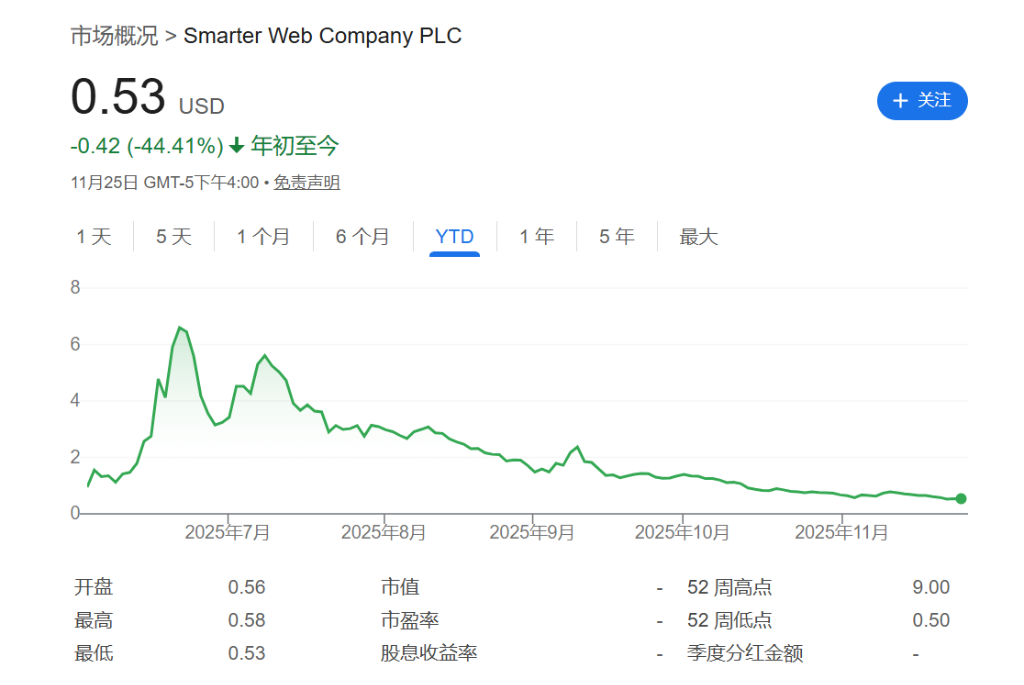 图片[3] - “加密财库”神话破灭？股价与币价双杀，企业被迫抛售加密资产