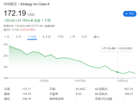 “加密财库”神话破灭？股价与币价双杀，企业被迫抛售加密资产