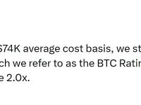 Strategy：即使BTC跌至其7.4万美元持仓成本，其BTC资产仍为可转债的5.9倍