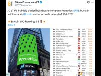 上市公司Prenetics增持4枚比特币，目前总持有502枚