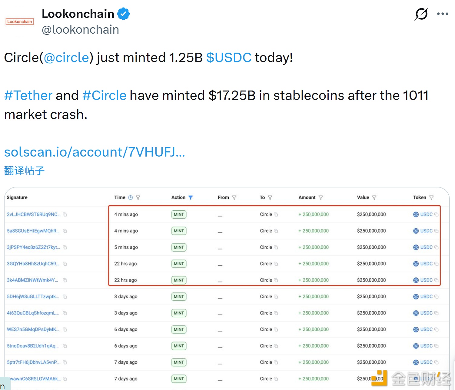 图片[1] - Tether和Circle已累计铸造价值172.5亿美元的稳定币