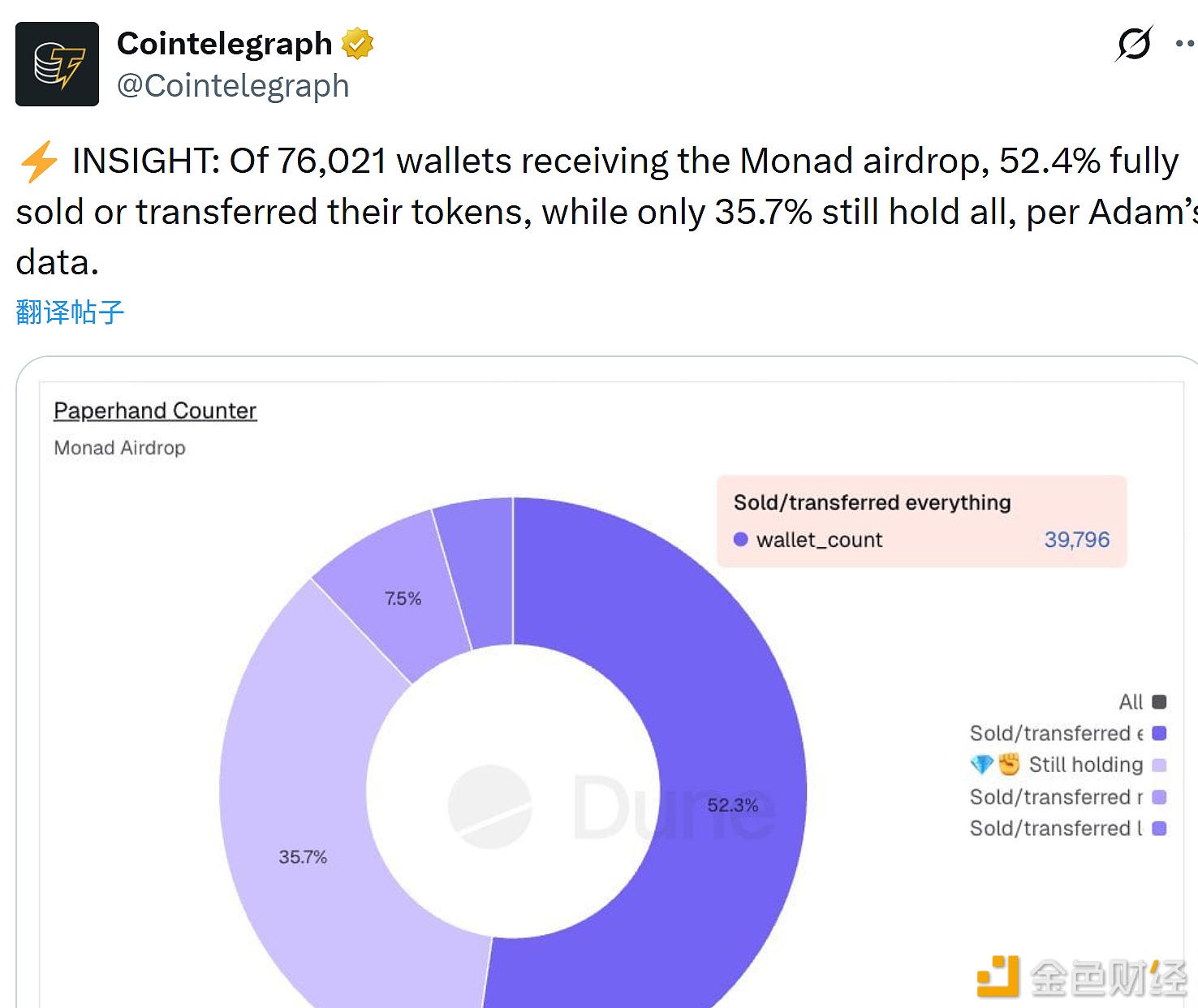 图片[1] - 在收到Monad空投的76,021个钱包中仅有35.7%仍完整持有