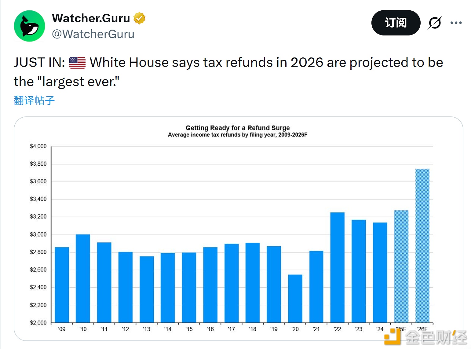 图片[1] - 白宫：预计2026年的退税金额将创下“史上最高”纪录
