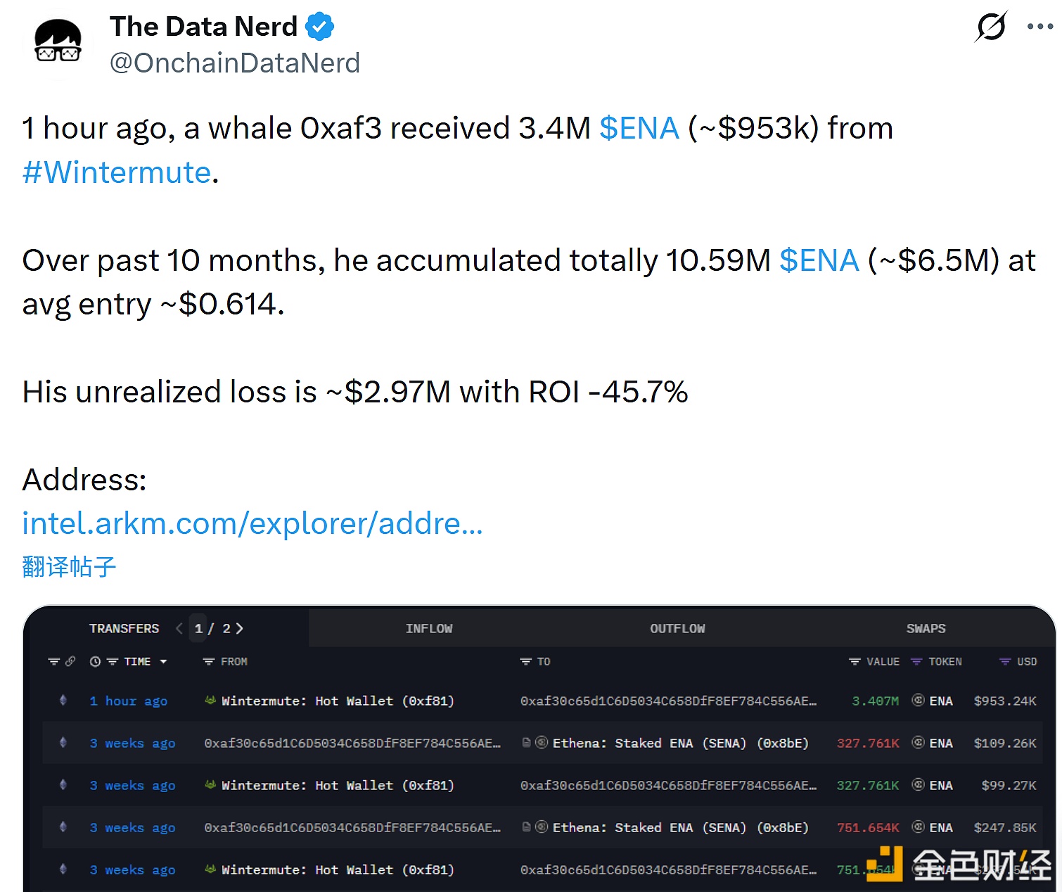 图片[1] - 某巨鲸从Wintermute接收340万枚ENA，目前浮亏297万美元