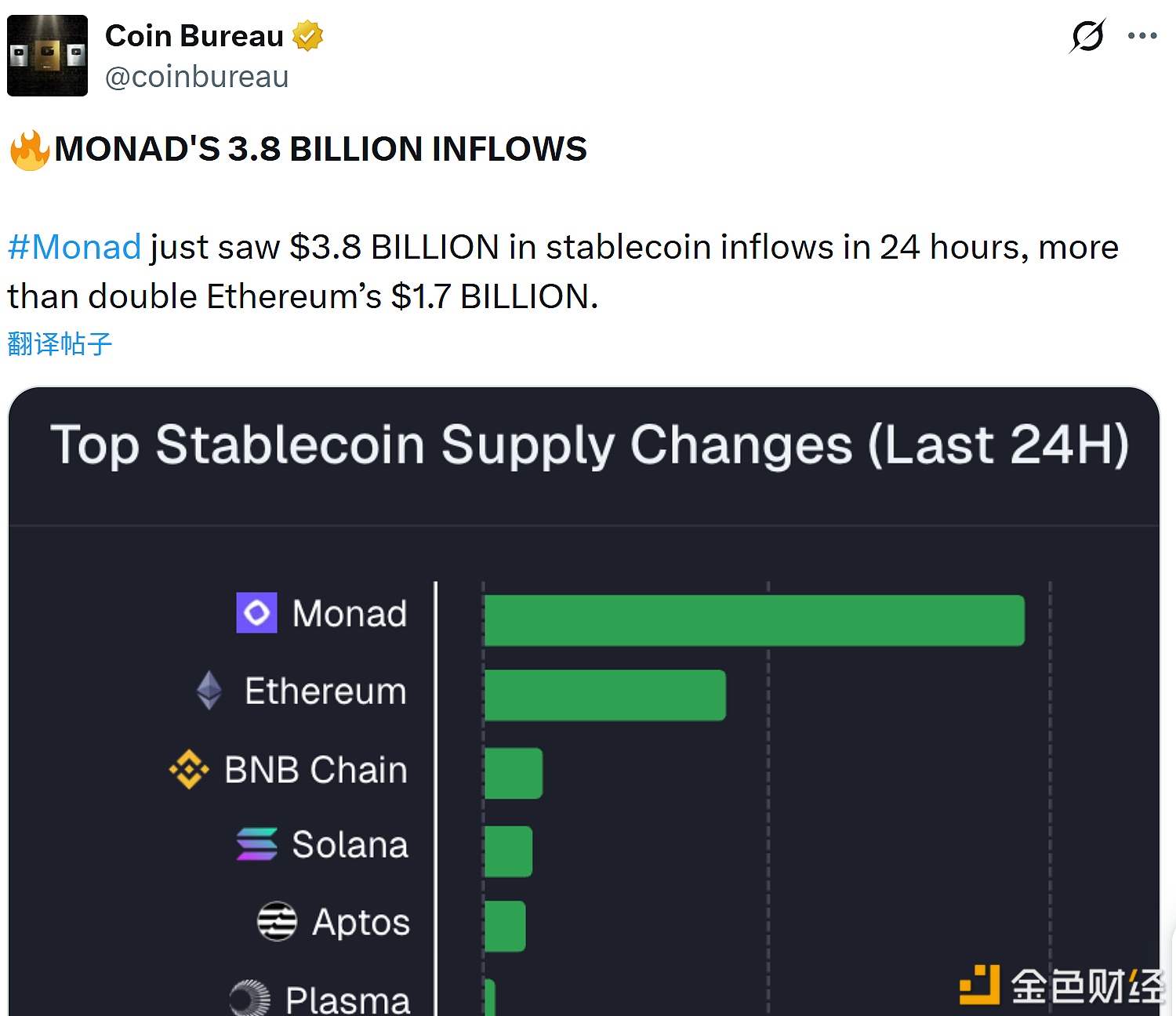 图片[1] - 过去24小时，Monad网络稳定币流入量达38亿美元