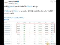 Tether和Circle已累计铸造价值172.5亿美元的稳定币