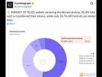 在收到Monad空投的76,021个钱包中仅有35.7%仍完整持有