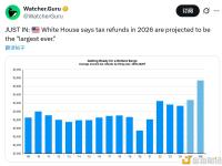 白宫：预计2026年的退税金额将创下“史上最高”纪录