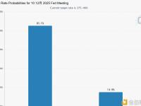 美联储12月降息25个基点的概率维持在85.1%