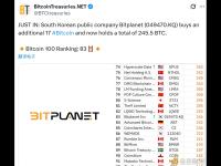 韩国上市公司Bitplanet增持17枚比特币 共持有245.5枚BTC