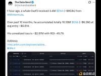 某巨鲸从Wintermute接收340万枚ENA，目前浮亏297万美元