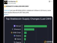 过去24小时，Monad网络稳定币流入量达38亿美元