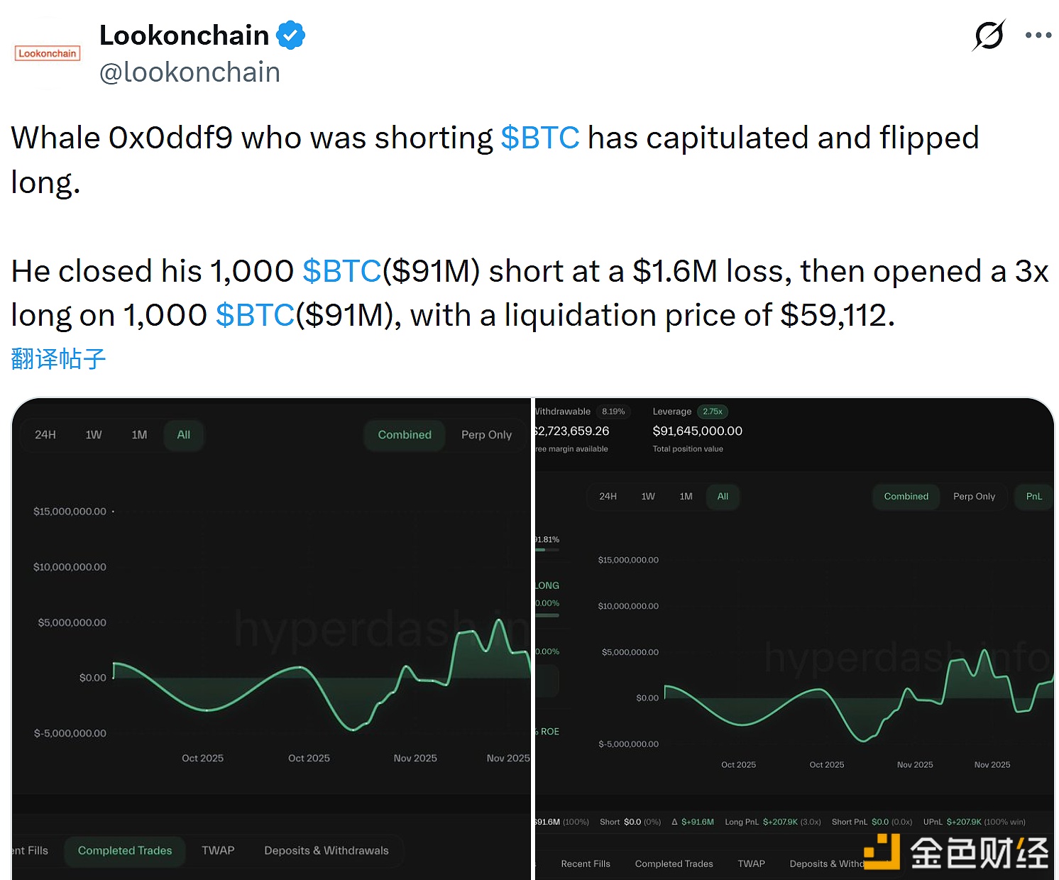 图片[1] - 某巨鲸平仓比特币空单后转为做多，损失约160万美元