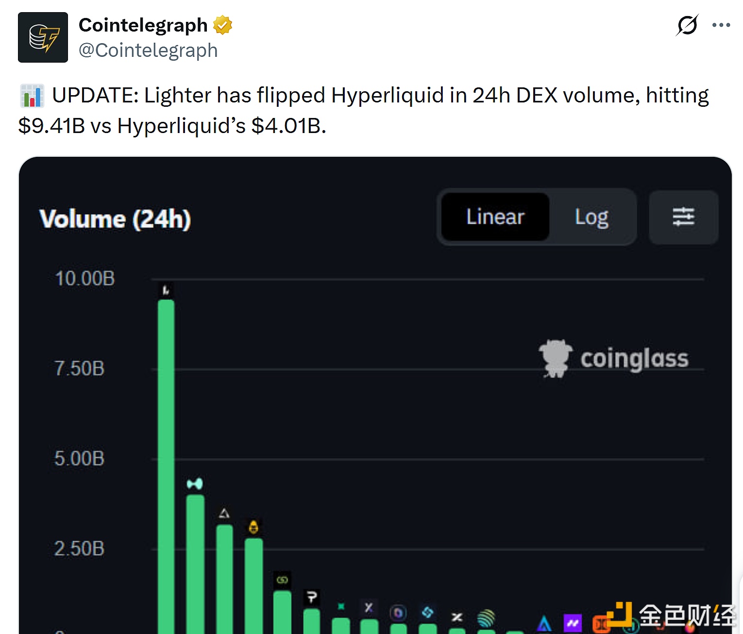 图片[1] - Lighter 在24小时去中心化交易所交易量上已超越 Hyperliquid