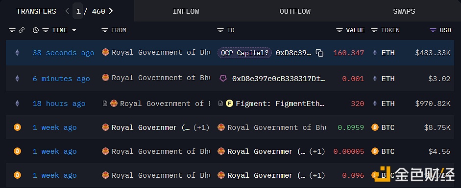 图片[1] - 不丹王国政府向QCP Capital转移160.35枚ETH，约合48.3万美元