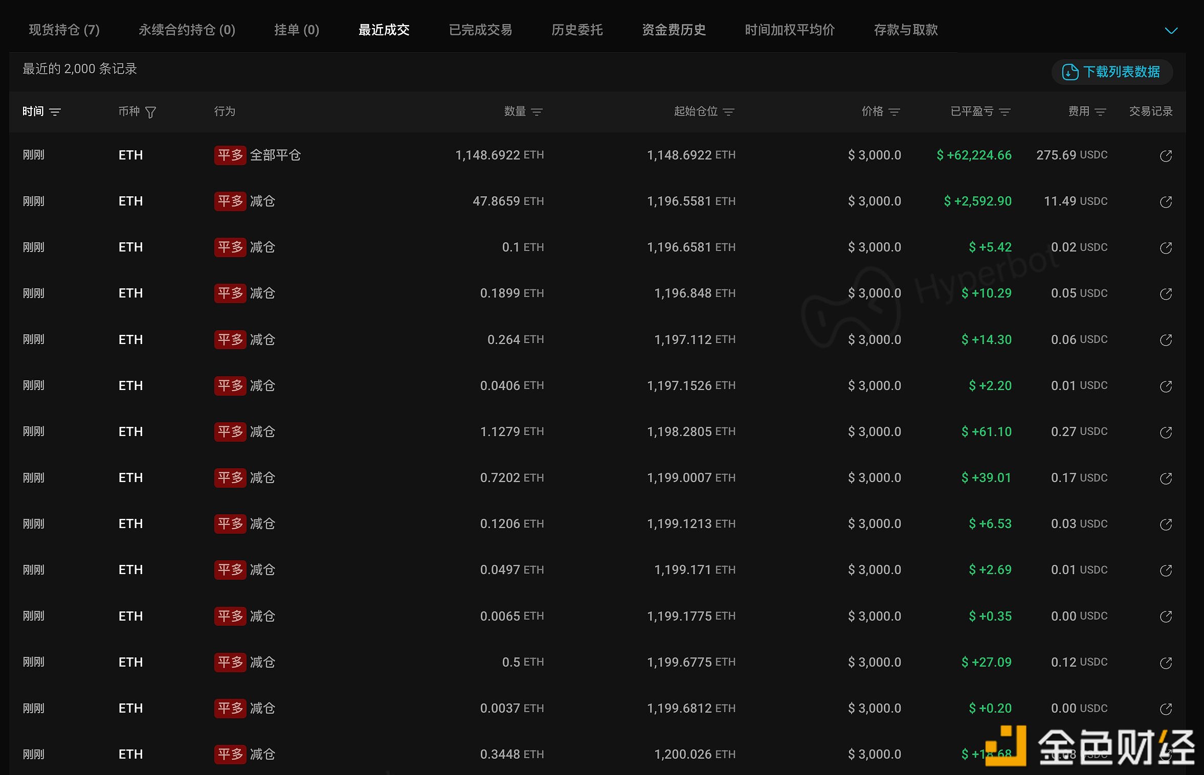 图片[1] - 1011开空内幕大佬已将15000枚ETH的多单分批平仓，最终获利84.6万美元