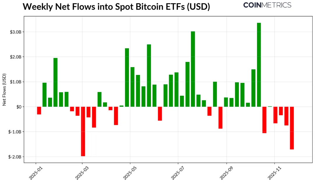 图片[2] - 加密市场的十字路口：ETF 退潮、杠杆清洗与流动性枯竭